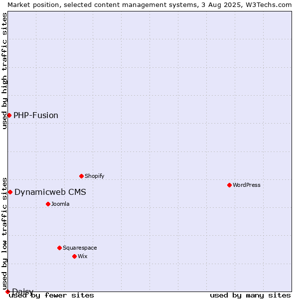 Market position of Dynamicweb CMS vs. PHP-Fusion vs. Daisy