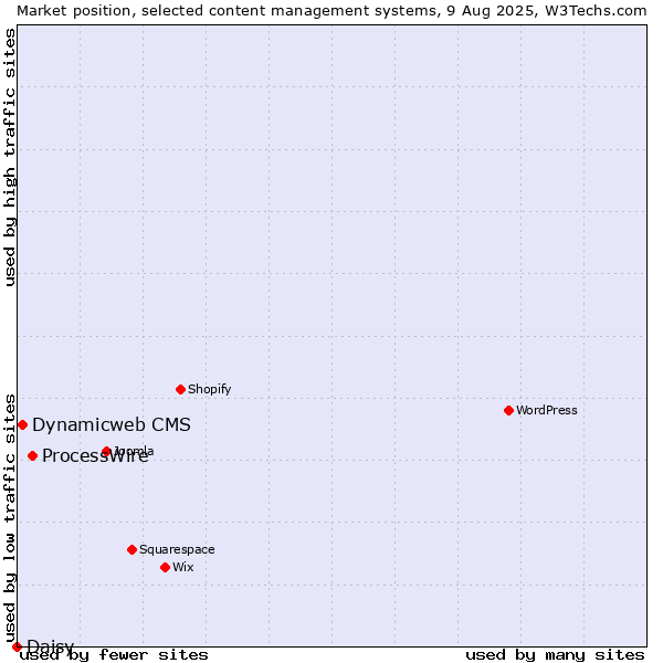 Market position of ProcessWire vs. Dynamicweb CMS vs. Daisy