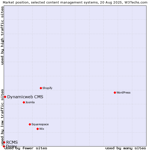 Market position of Dynamicweb CMS vs. RCMS vs. Daisy