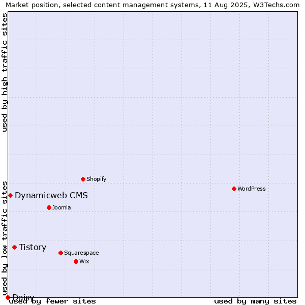 Market position of Tistory vs. Dynamicweb CMS vs. Daisy