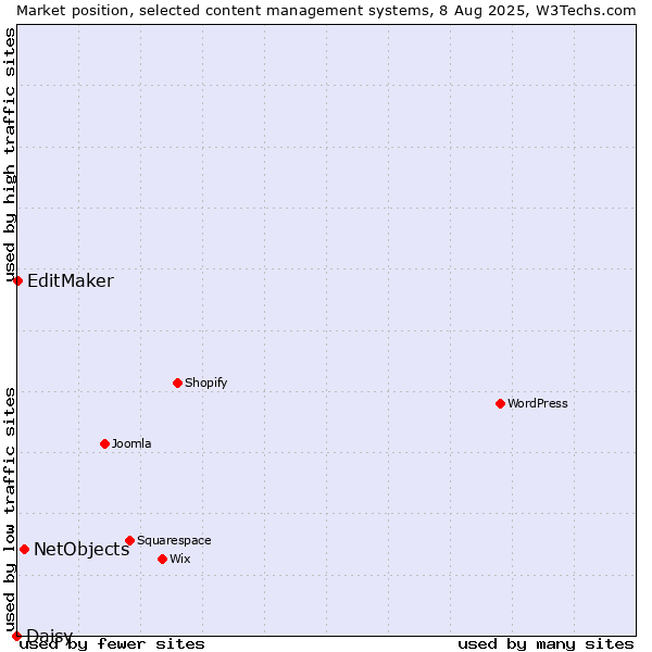 Market position of NetObjects vs. EditMaker vs. Daisy