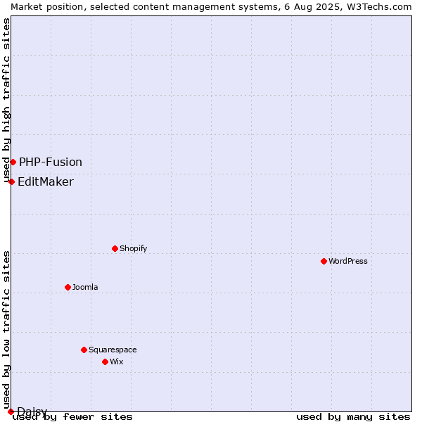 Market position of PHP-Fusion vs. EditMaker vs. Daisy