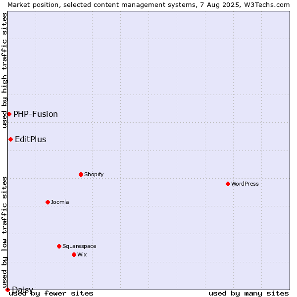 Market position of EditPlus vs. PHP-Fusion vs. Daisy