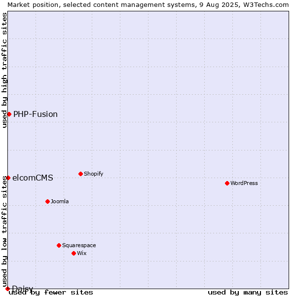 Market position of PHP-Fusion vs. elcomCMS vs. Daisy