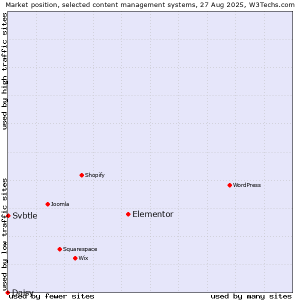 Market position of Elementor vs. Svbtle vs. Daisy