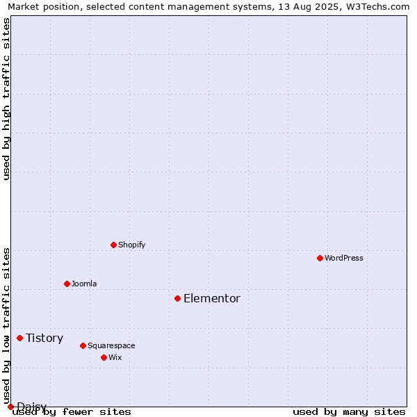 Market position of Elementor vs. Tistory vs. Daisy