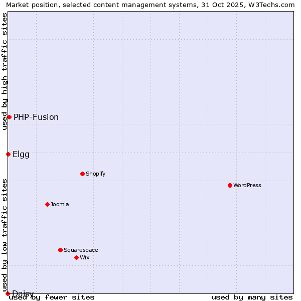 Market position of PHP-Fusion vs. Elgg vs. Daisy