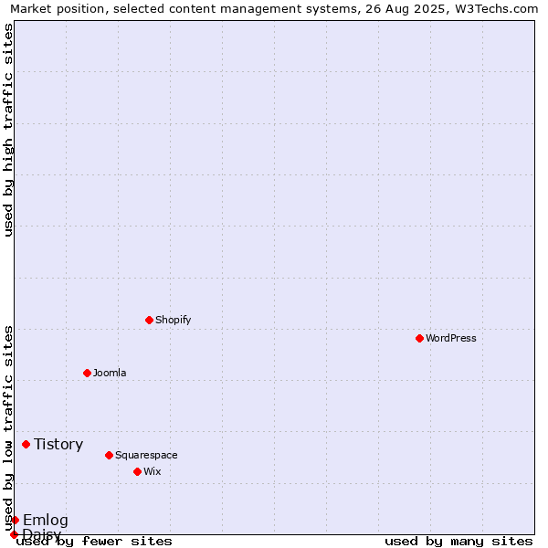 Market position of Tistory vs. Emlog vs. Daisy