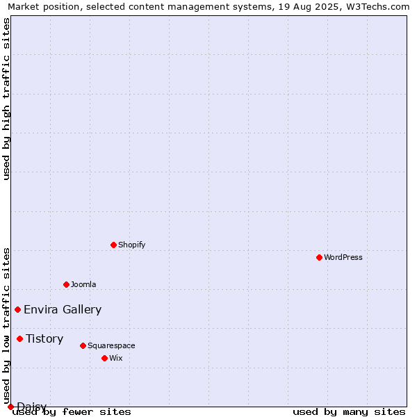 Market position of Tistory vs. Envira Gallery vs. Daisy