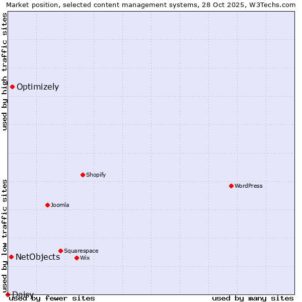 Market position of Optimizely vs. NetObjects vs. Daisy