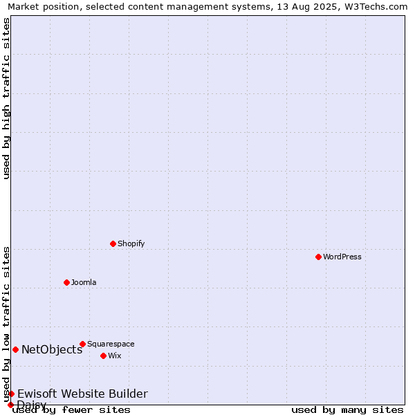 Market position of NetObjects vs. Ewisoft Website Builder vs. Daisy