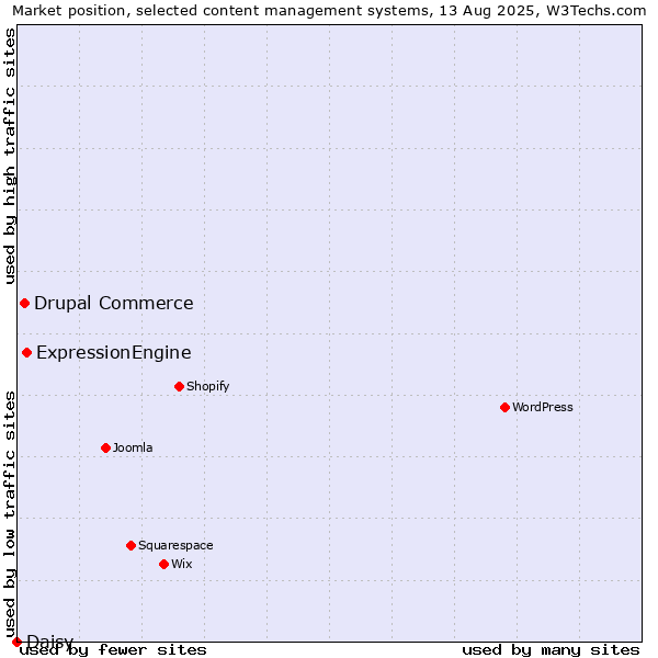 Market position of ExpressionEngine vs. Drupal Commerce vs. Daisy