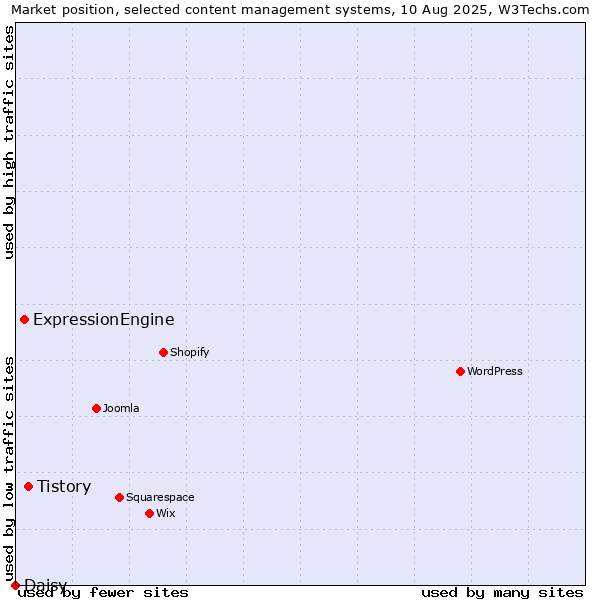 Market position of Tistory vs. ExpressionEngine vs. Daisy