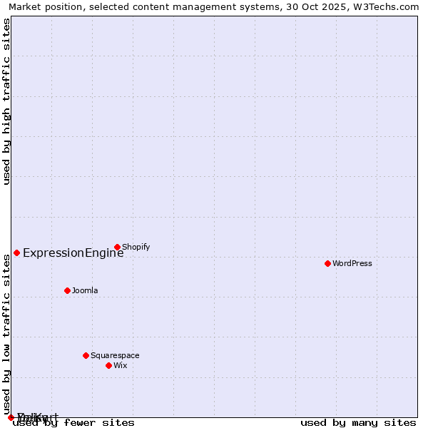 Market position of ExpressionEngine vs. Daisy vs. Yo!Kart