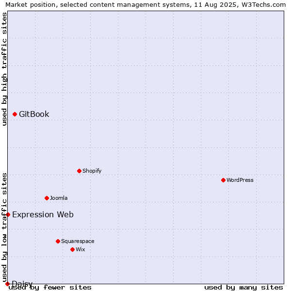 Market position of GitBook vs. Expression Web vs. Daisy