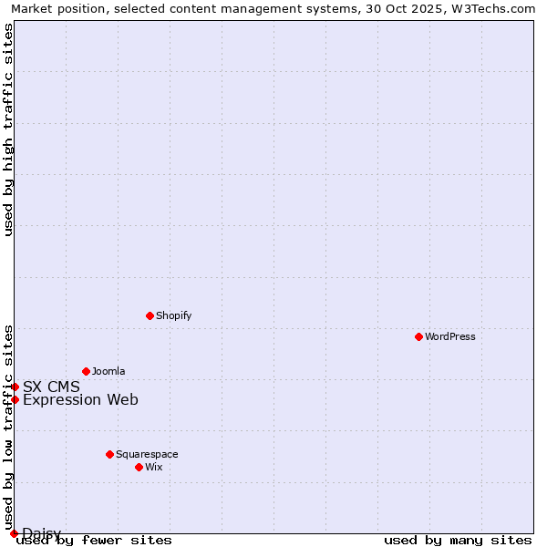 Market position of Expression Web vs. SX CMS vs. Daisy