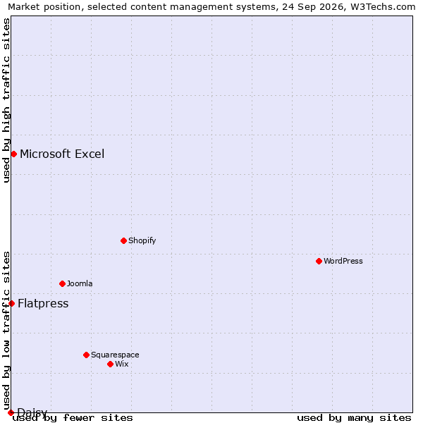 Market position of Microsoft Excel vs. Flatpress vs. Daisy