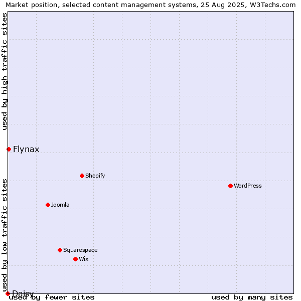 Market position of Flynax vs. Daisy
