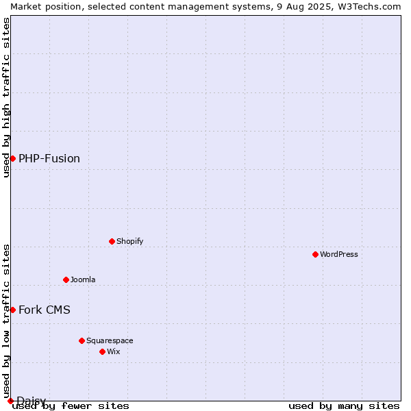Market position of PHP-Fusion vs. Fork CMS vs. Daisy