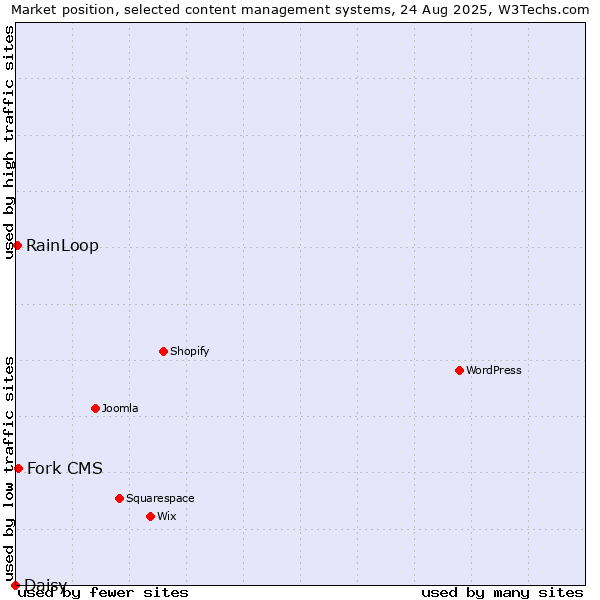 Market position of Fork CMS vs. RainLoop vs. Daisy