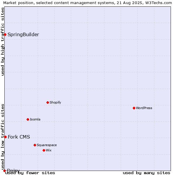 Market position of Fork CMS vs. SpringBuilder vs. Daisy
