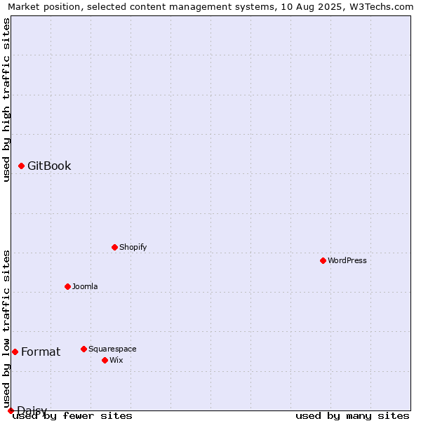 Market position of GitBook vs. Format vs. Daisy