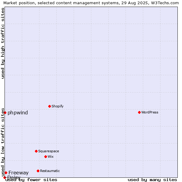Market position of Freeway vs. phpwind vs. Daisy
