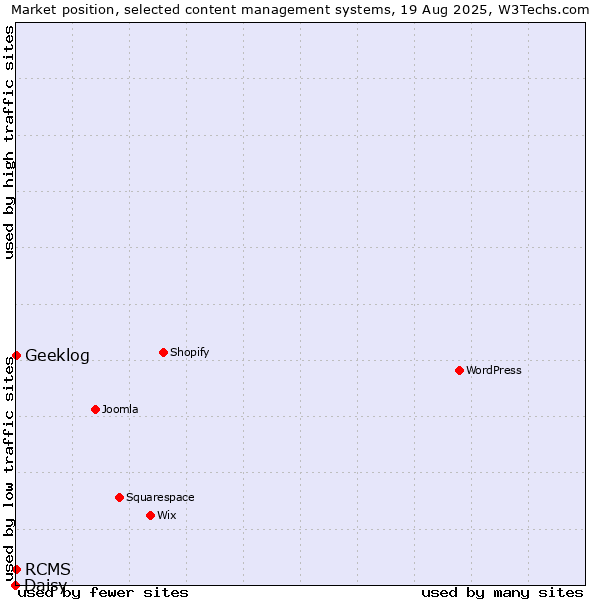 Market position of RCMS vs. Geeklog vs. Daisy