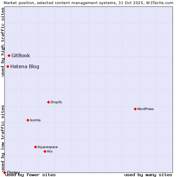 Market position of GitBook vs. Hatena Blog vs. Daisy