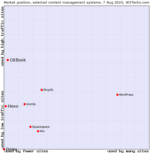 Market position of GitBook vs. Hexo vs. Daisy