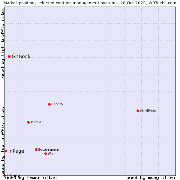 Market position of GitBook vs. inPage vs. Daisy