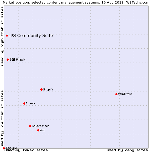 Market position of GitBook vs. IPS Community Suite vs. Daisy