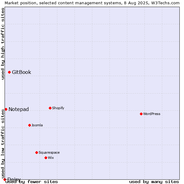 Market position of GitBook vs. Notepad vs. Daisy