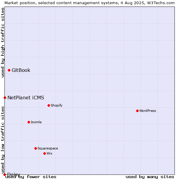 Market position of GitBook vs. NetPlanet iCMS vs. Daisy