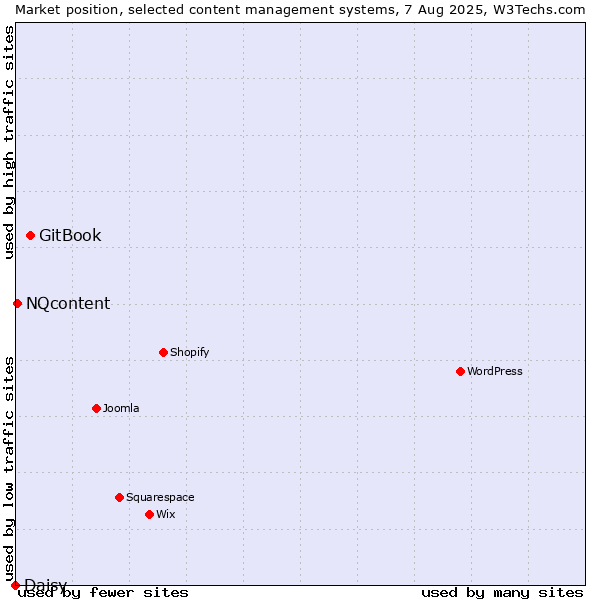 Market position of GitBook vs. NQcontent vs. Daisy