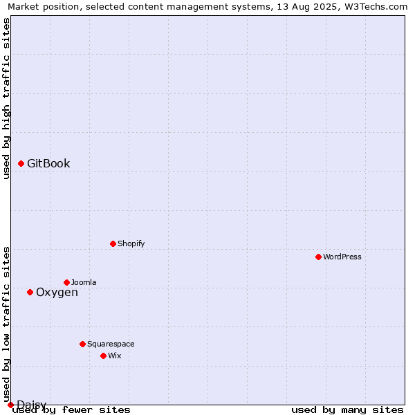 Market position of Oxygen vs. GitBook vs. Daisy
