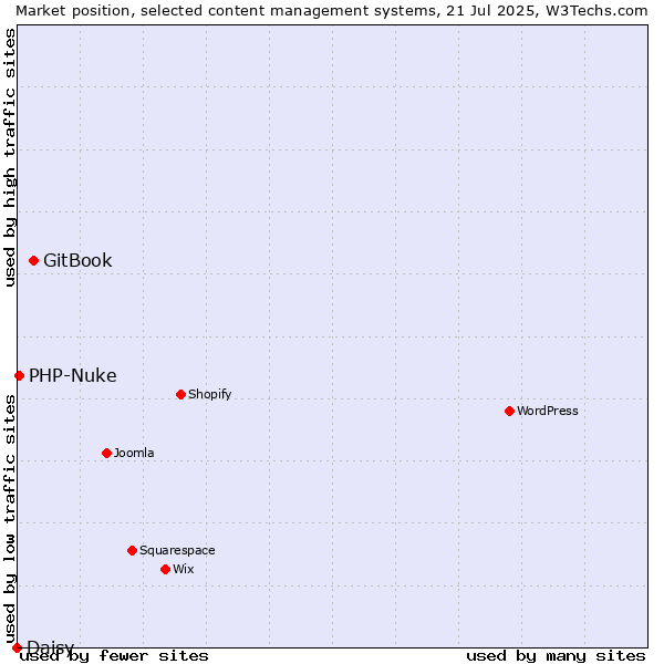 Market position of GitBook vs. PHP-Nuke vs. Daisy