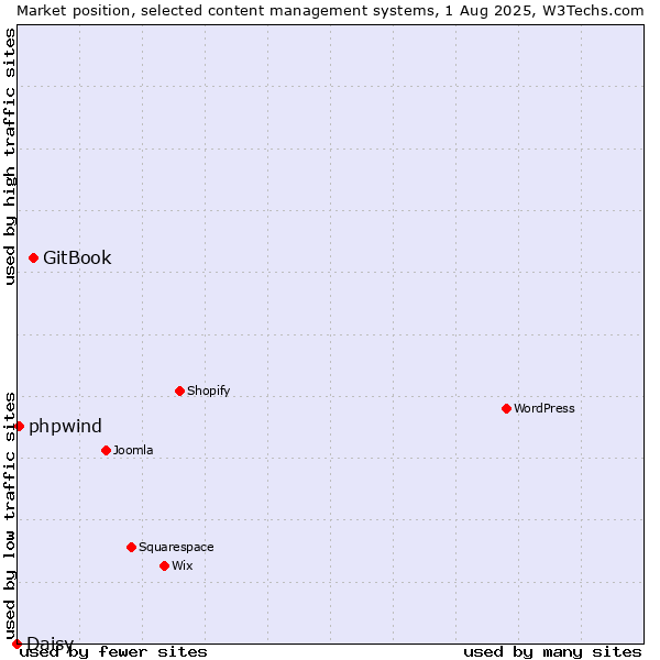 Market position of GitBook vs. phpwind vs. Daisy