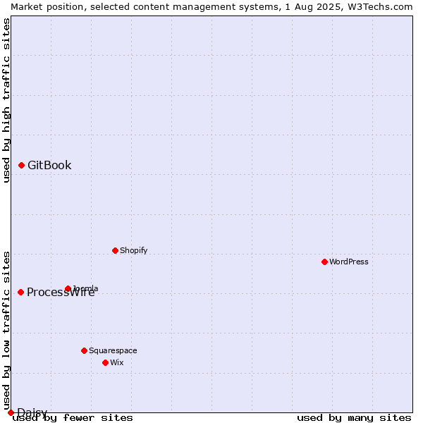 Market position of GitBook vs. ProcessWire vs. Daisy