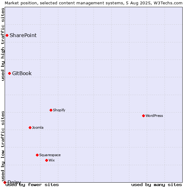 Market position of GitBook vs. SharePoint vs. Daisy