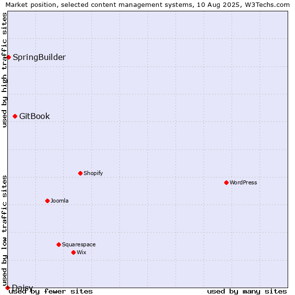 Market position of GitBook vs. SpringBuilder vs. Daisy