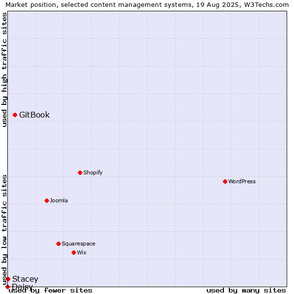 Market position of GitBook vs. Stacey vs. Daisy