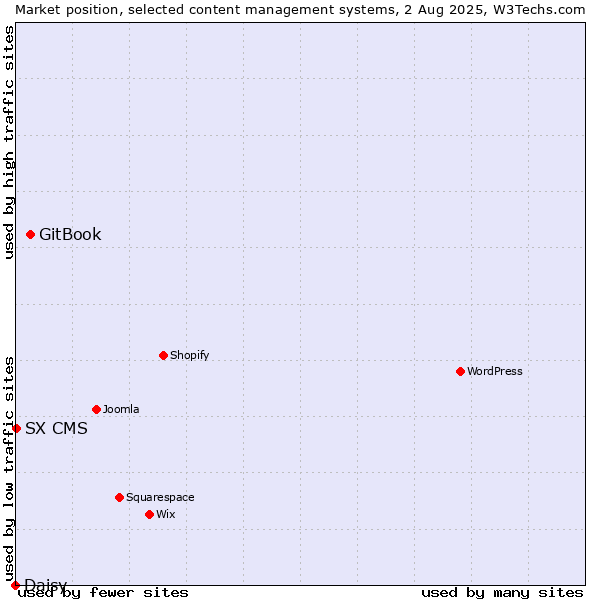 Market position of GitBook vs. SX CMS vs. Daisy