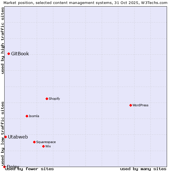 Market position of GitBook vs. Utabweb vs. Daisy