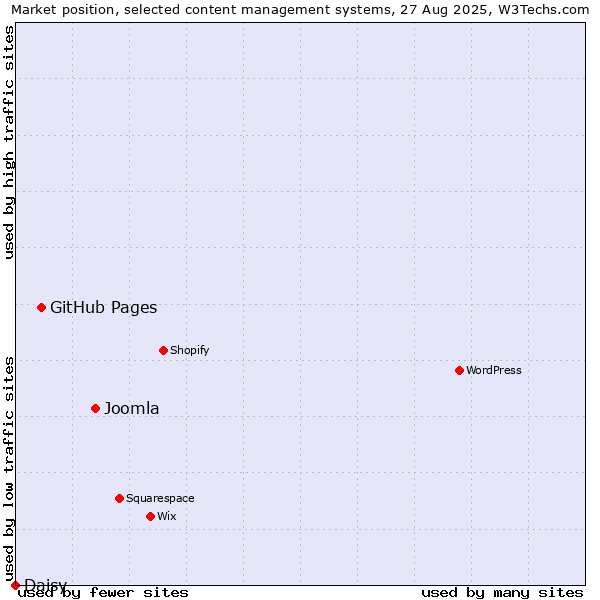 Market position of Joomla vs. GitHub Pages vs. Daisy