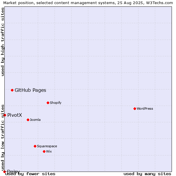 Market position of GitHub Pages vs. PivotX vs. Daisy