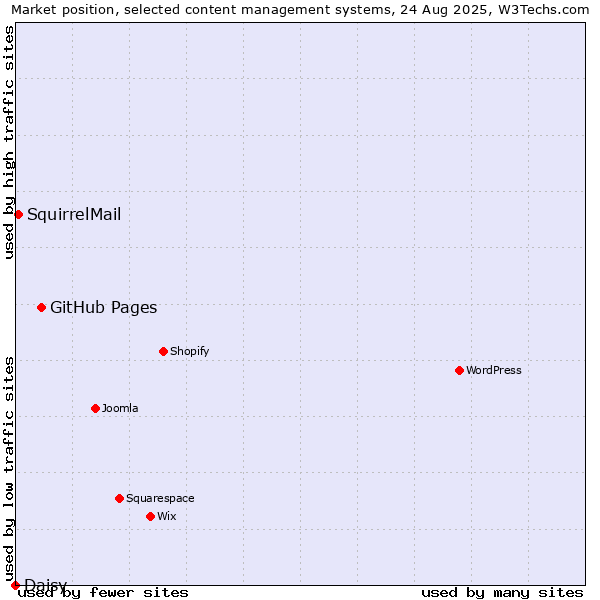Market position of GitHub Pages vs. SquirrelMail vs. Daisy