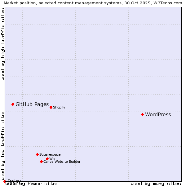 Market position of WordPress vs. GitHub Pages vs. Daisy