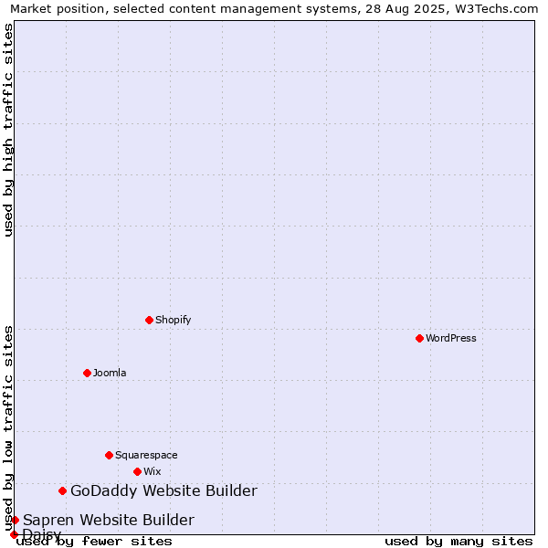 Market position of GoDaddy Website Builder vs. Sapren Website Builder vs. Daisy