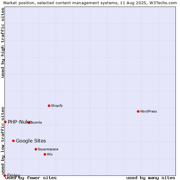Market position of Google Sites vs. PHP-Nuke vs. Daisy